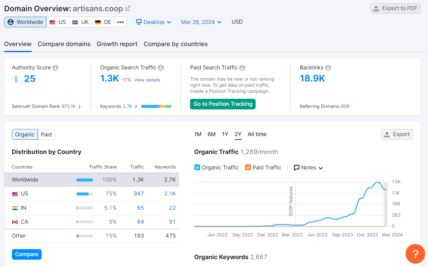 Detailed SEO research for Artisans Cooperative