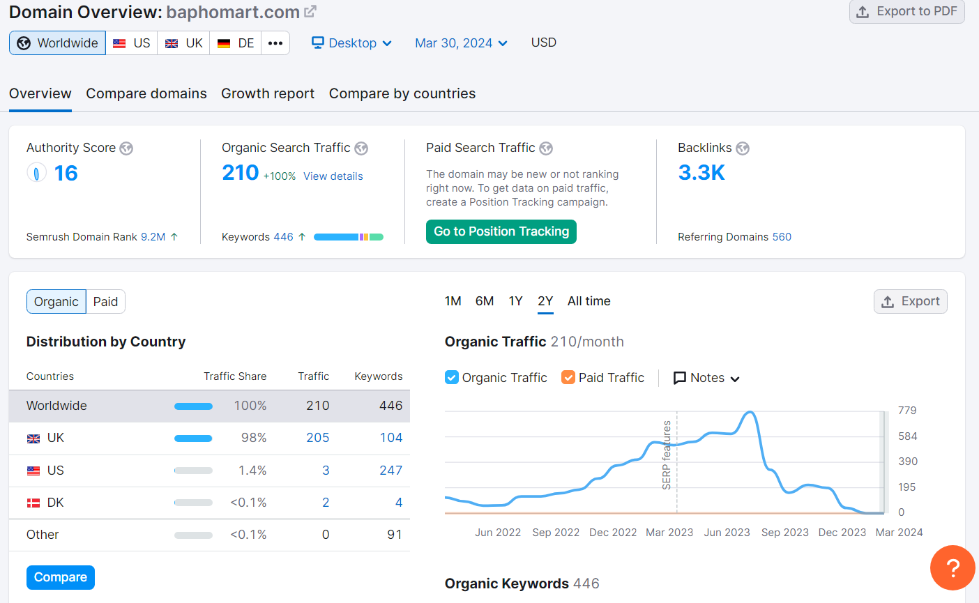 Detailed SEO research for Baphomart
