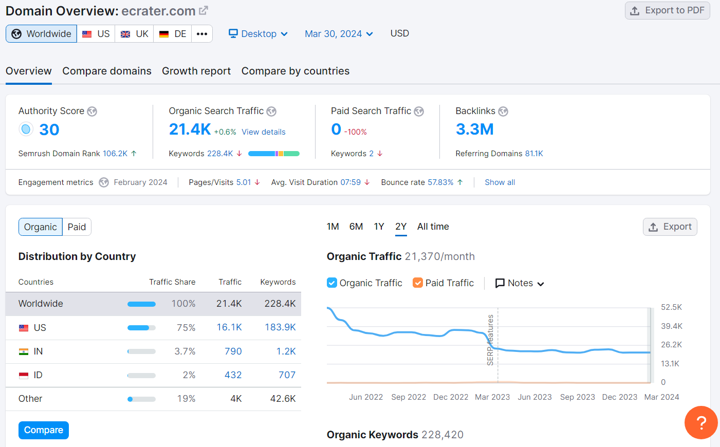Detailed SEO research for eCrater