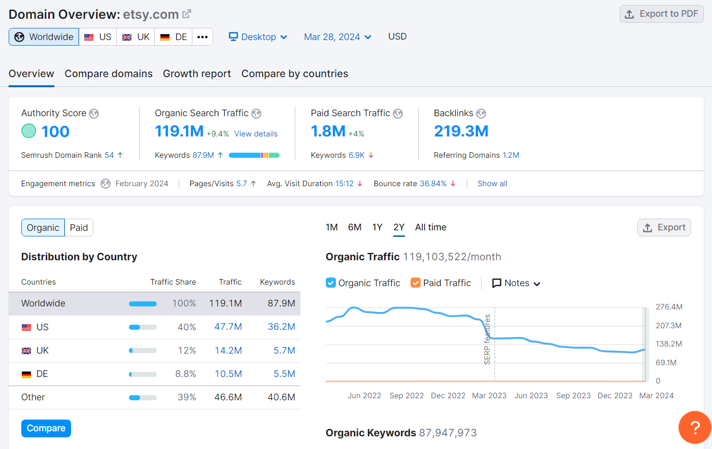 Detailed SEO research for Etsy