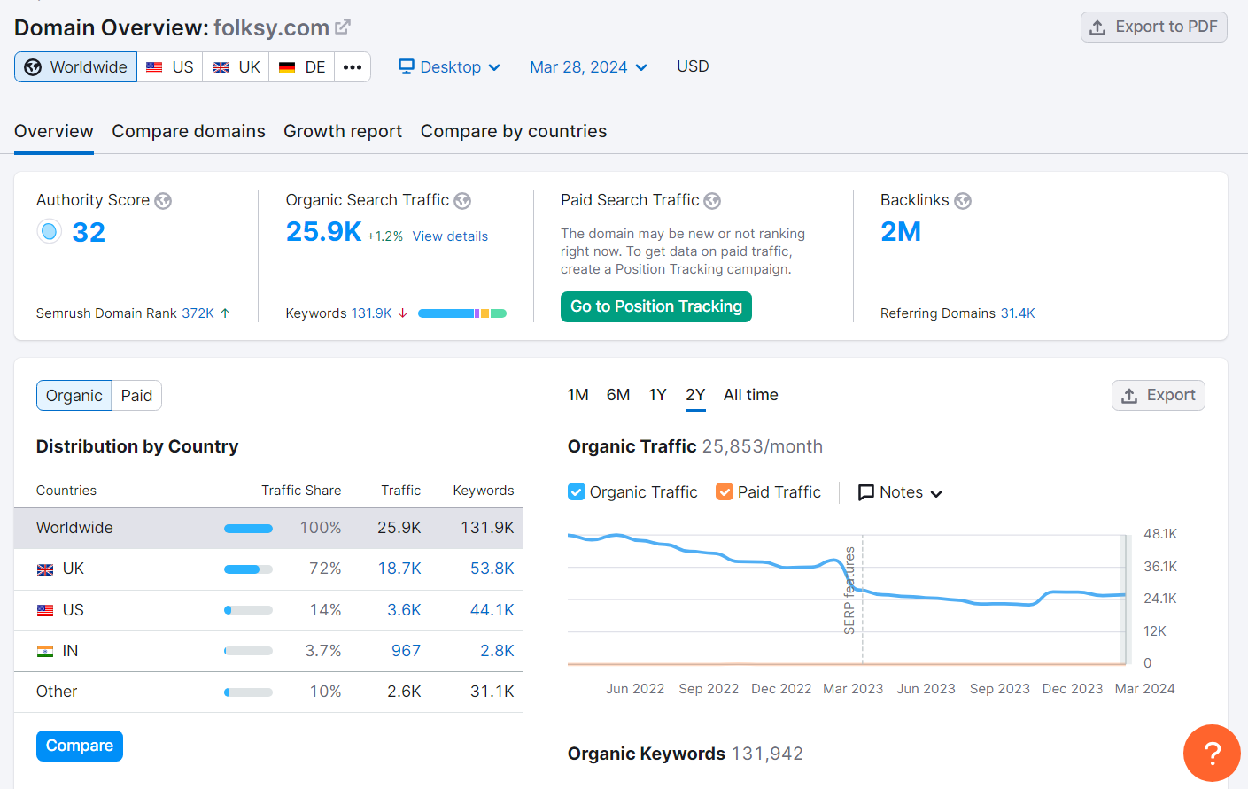 Detailed SEO research for Folksy