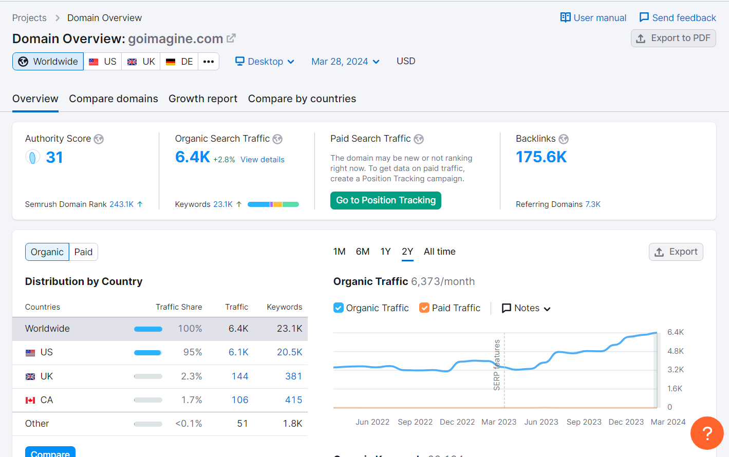 Detailed SEO research for goimagine