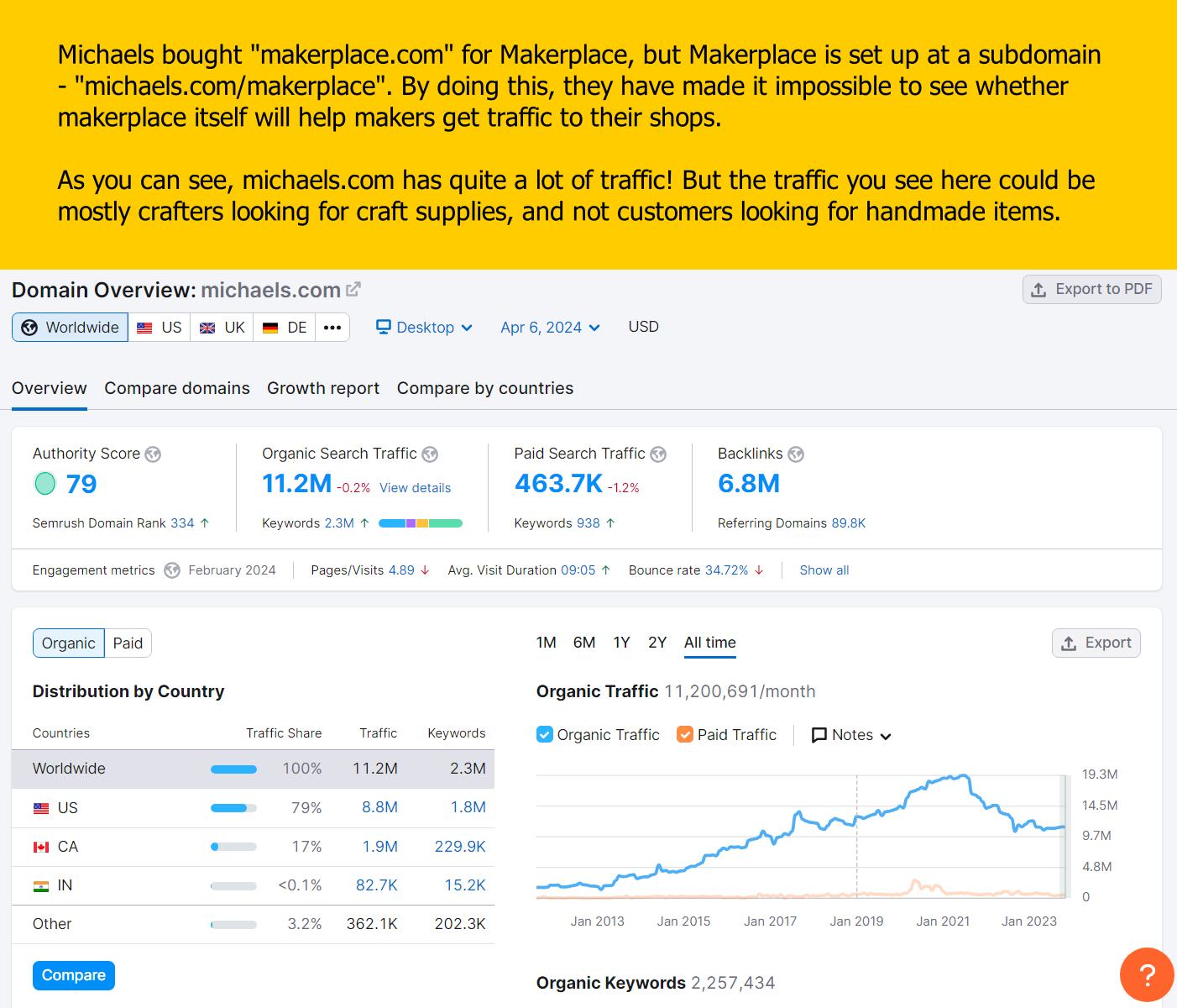 Detailed SEO research for MakerPlace by Michaels