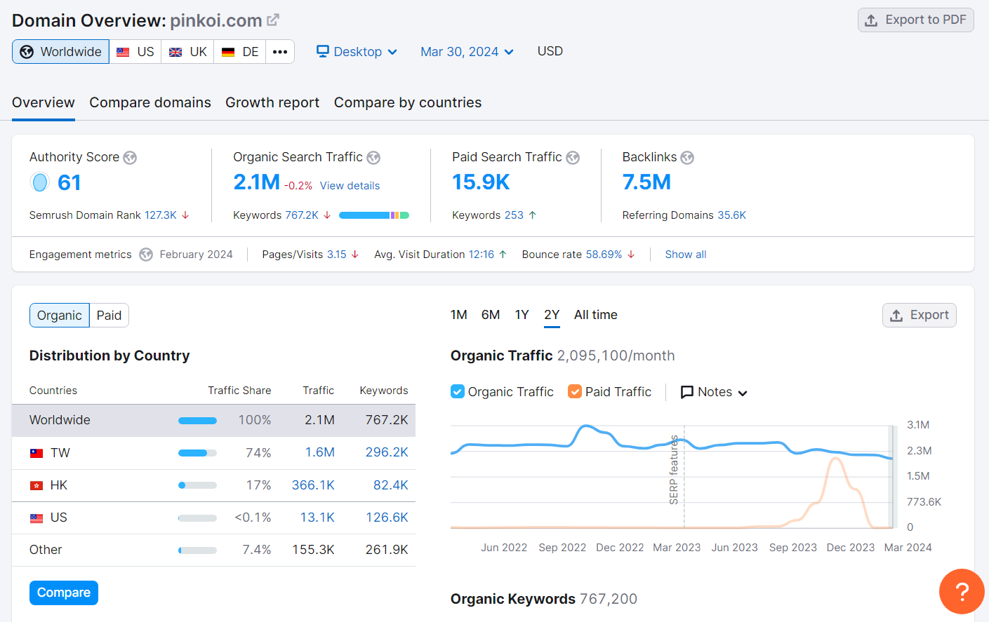 Detailed SEO research for Pinkoi